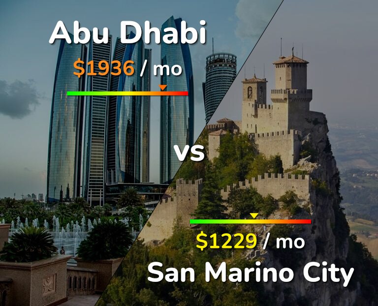 Cost of living in Abu Dhabi vs San Marino City infographic
