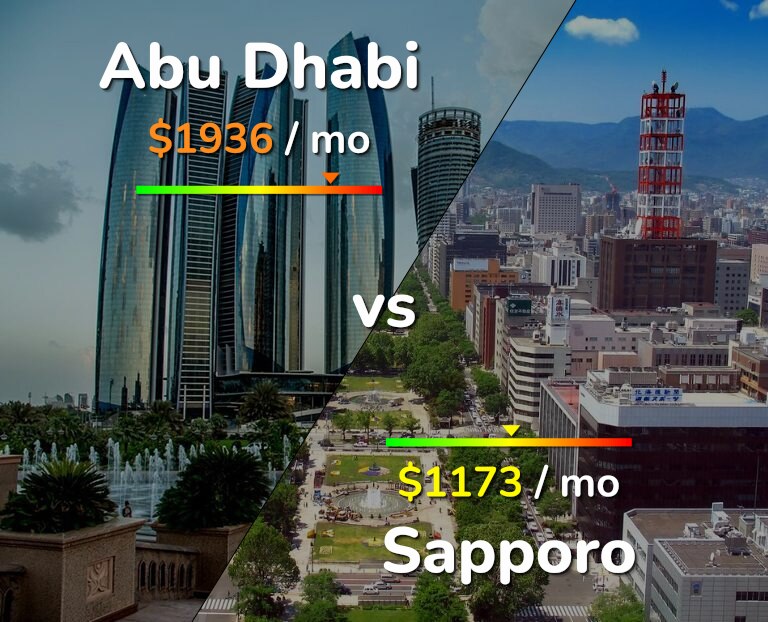 Cost of living in Abu Dhabi vs Sapporo infographic