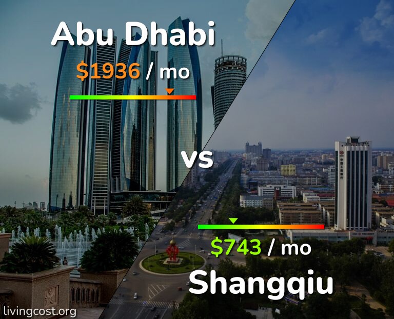 Cost of living in Abu Dhabi vs Shangqiu infographic