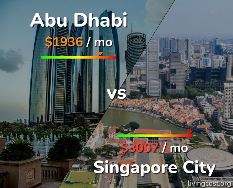 Cost of living in Abu Dhabi vs Singapore City infographic