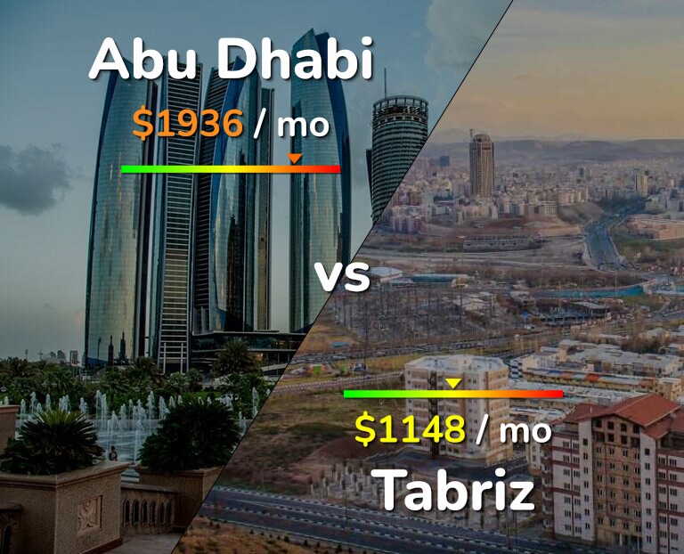 Cost of living in Abu Dhabi vs Tabriz infographic