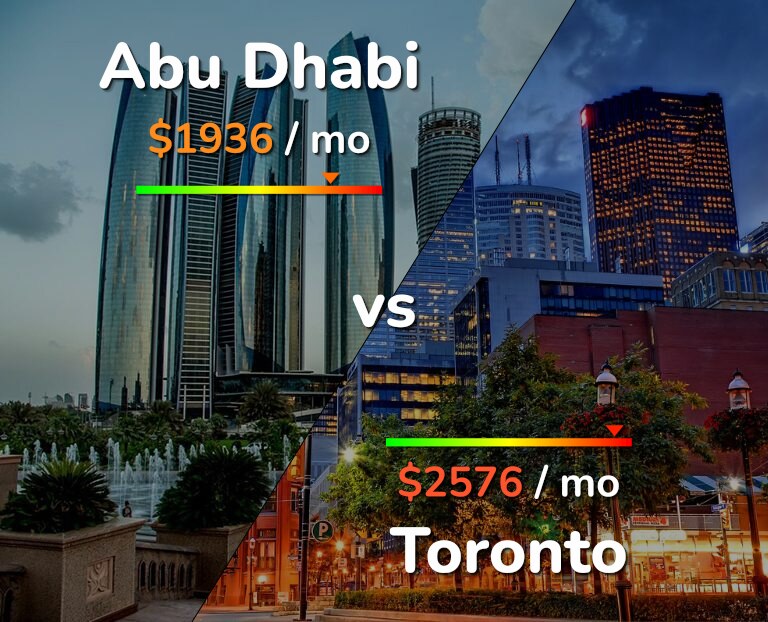 Cost of living in Abu Dhabi vs Toronto infographic