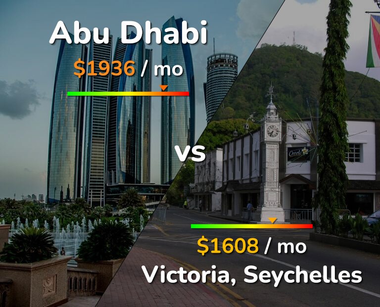 Cost of living in Abu Dhabi vs Victoria infographic