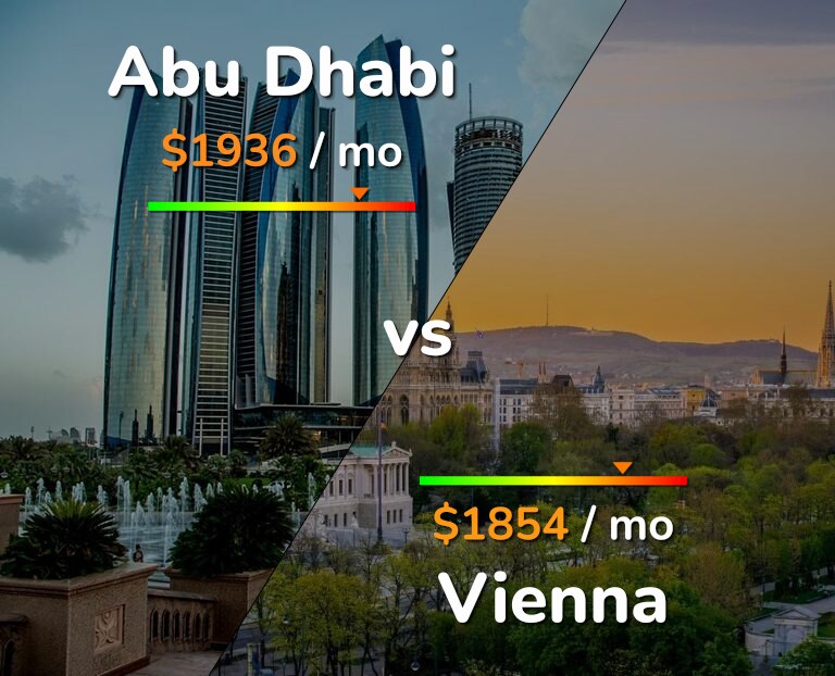 Cost of living in Abu Dhabi vs Vienna infographic