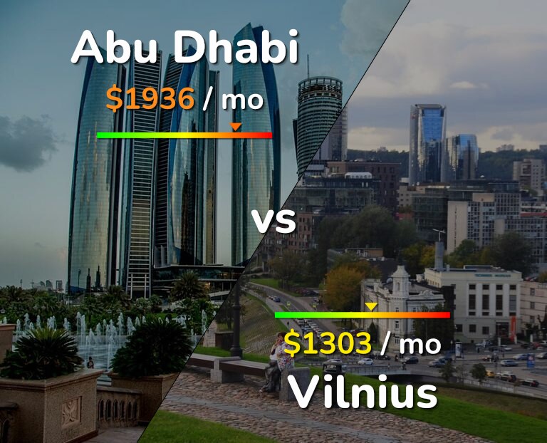Cost of living in Abu Dhabi vs Vilnius infographic