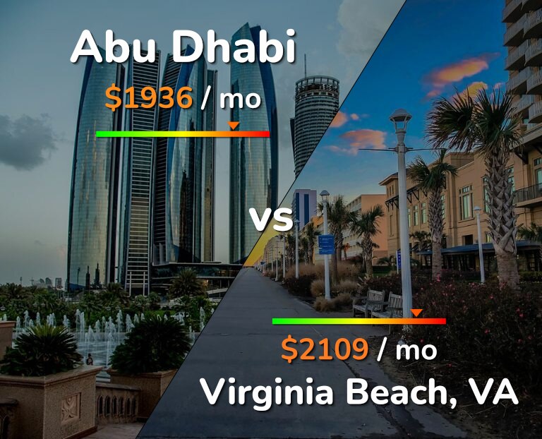 Cost of living in Abu Dhabi vs Virginia Beach infographic