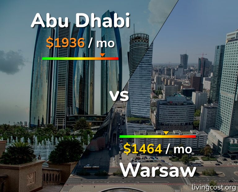 Cost of living in Abu Dhabi vs Warsaw infographic