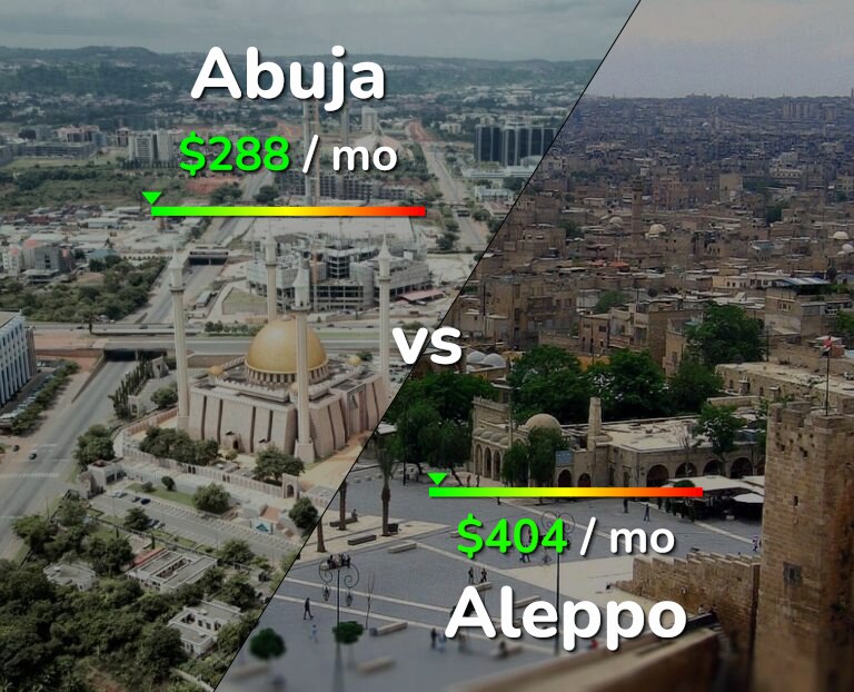 Cost of living in Abuja vs Aleppo infographic