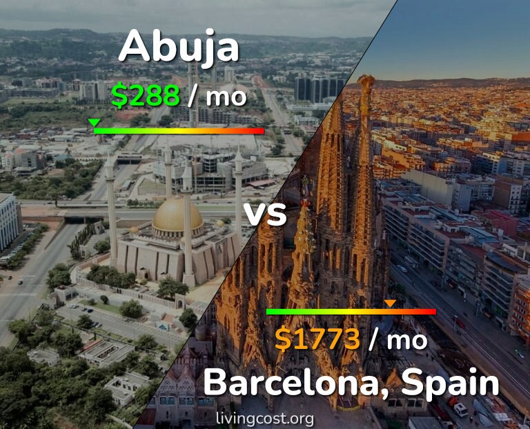 Cost of living in Abuja vs Barcelona infographic