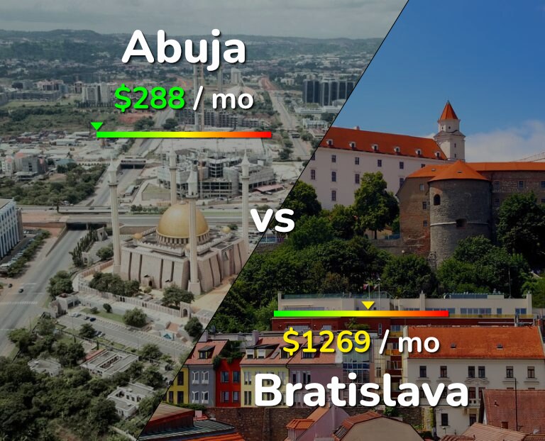 Cost of living in Abuja vs Bratislava infographic