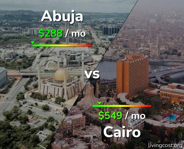 Cost of living in Abuja vs Cairo infographic