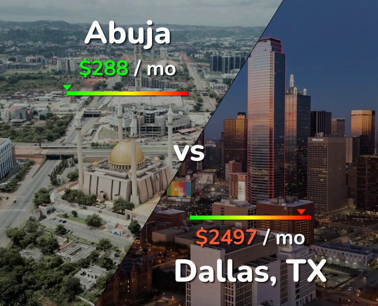 Cost of living in Abuja vs Dallas infographic