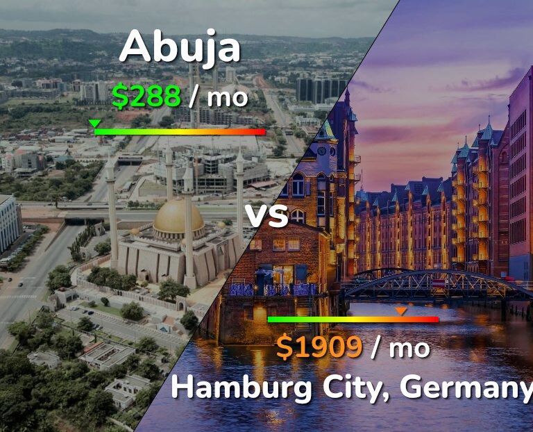 Cost of living in Abuja vs Hamburg City infographic