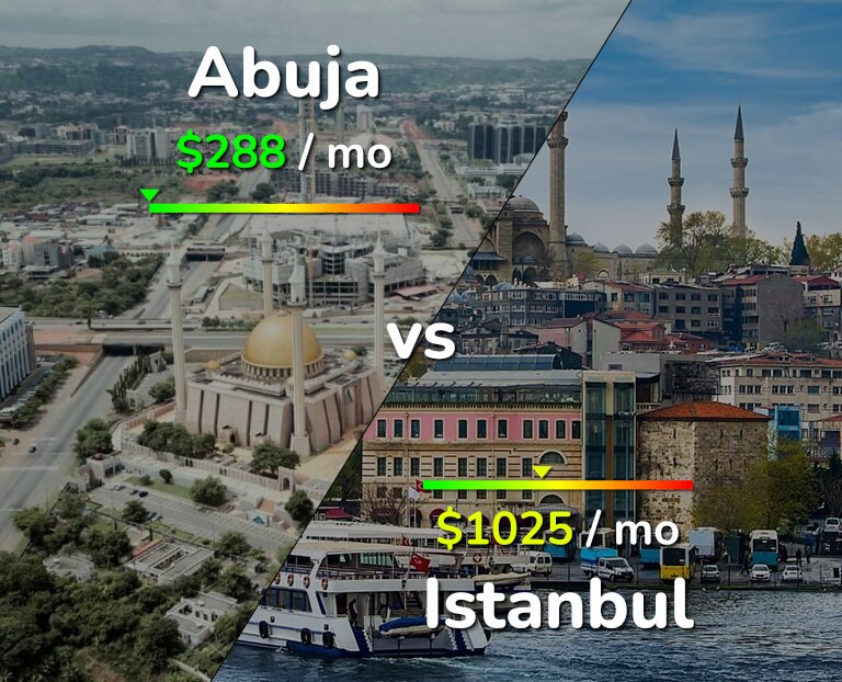 Cost of living in Abuja vs Istanbul infographic