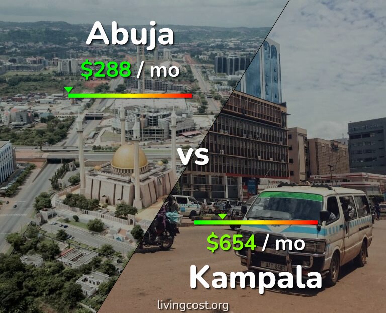Cost of living in Abuja vs Kampala infographic