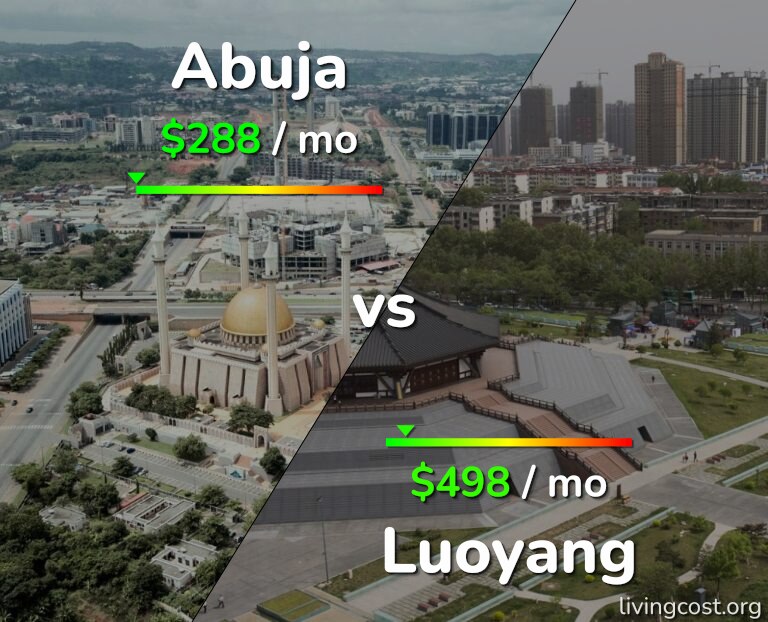 Cost of living in Abuja vs Luoyang infographic
