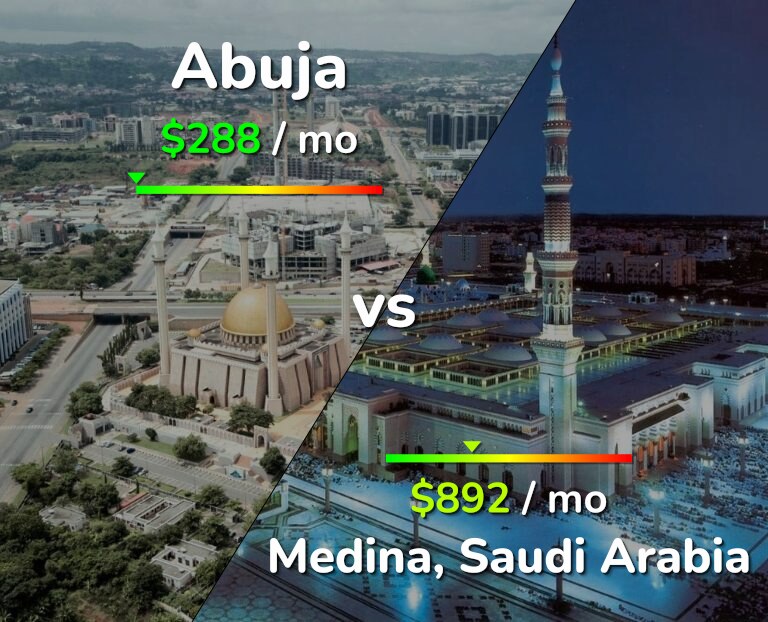 Cost of living in Abuja vs Medina infographic
