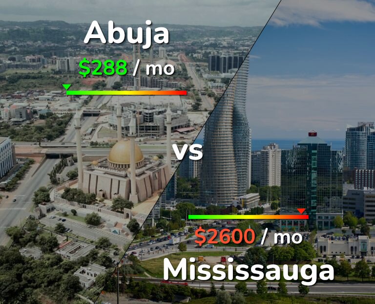 Cost of living in Abuja vs Mississauga infographic