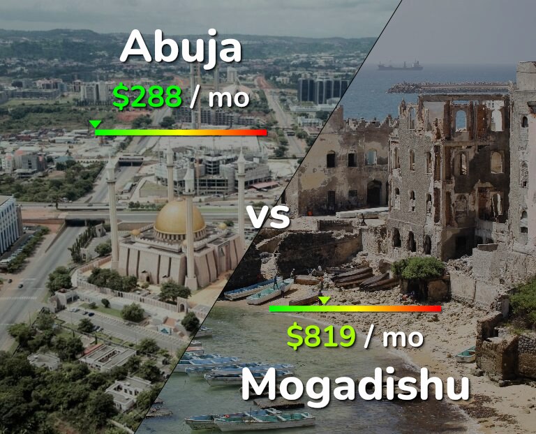 Cost of living in Abuja vs Mogadishu infographic