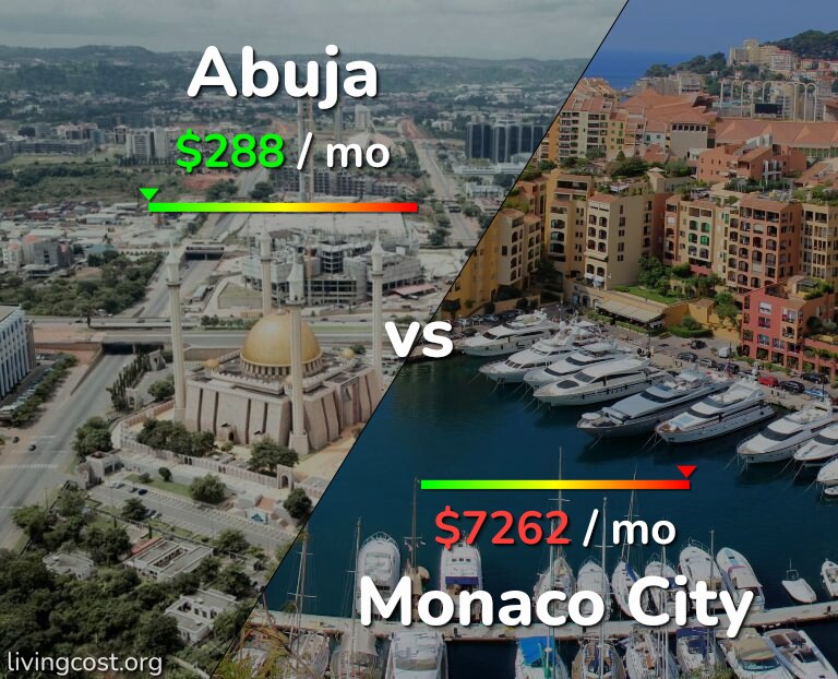 Cost of living in Abuja vs Monaco City infographic