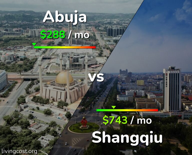 Cost of living in Abuja vs Shangqiu infographic