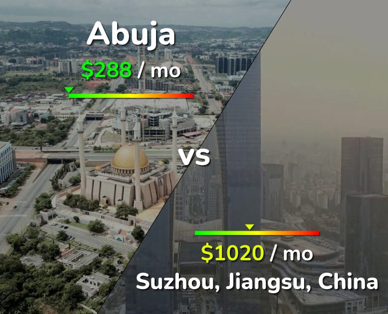 Cost of living in Abuja vs Suzhou infographic