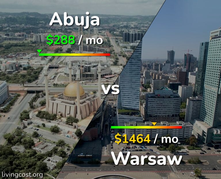 Cost of living in Abuja vs Warsaw infographic