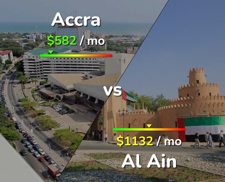 Cost of living in Accra vs Al Ain infographic
