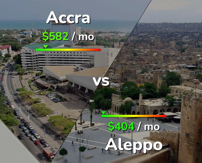 Cost of living in Accra vs Aleppo infographic