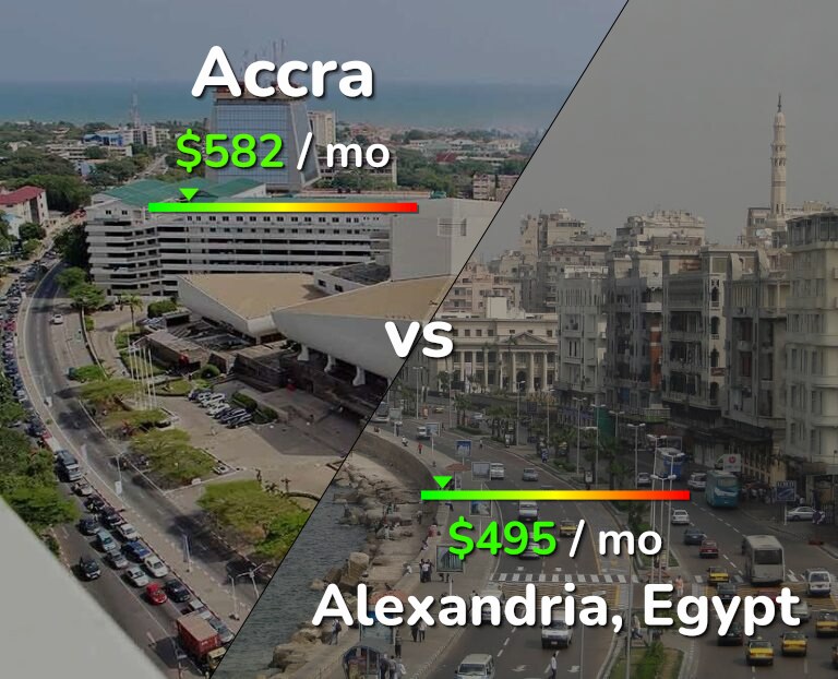 Cost of living in Accra vs Alexandria infographic