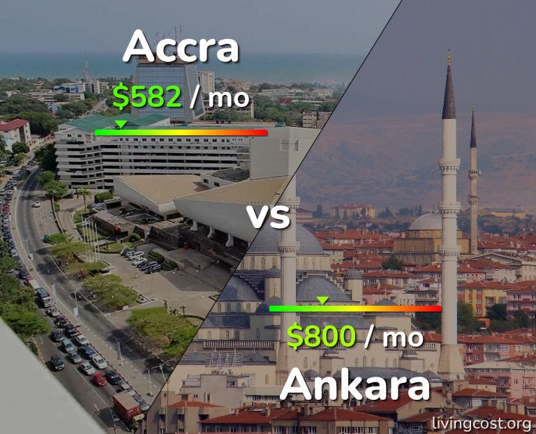 Cost of living in Accra vs Ankara infographic