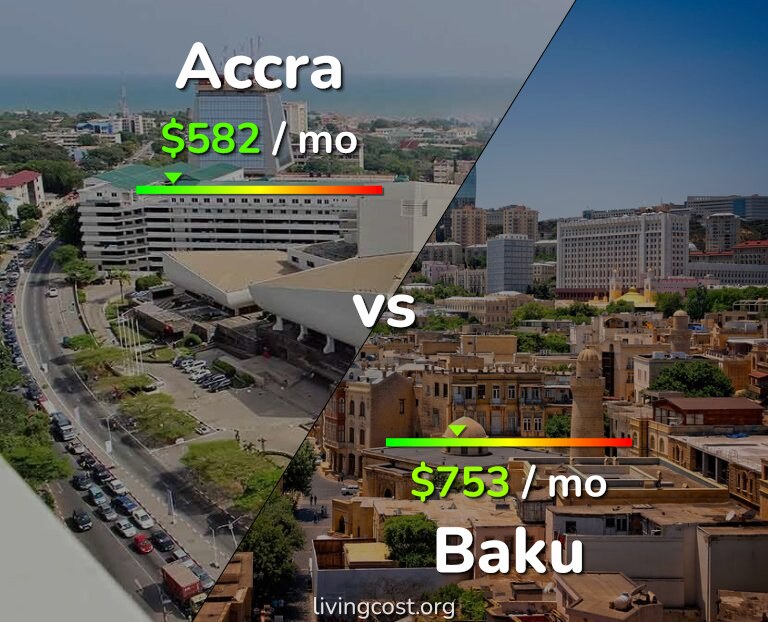 Cost of living in Accra vs Baku infographic