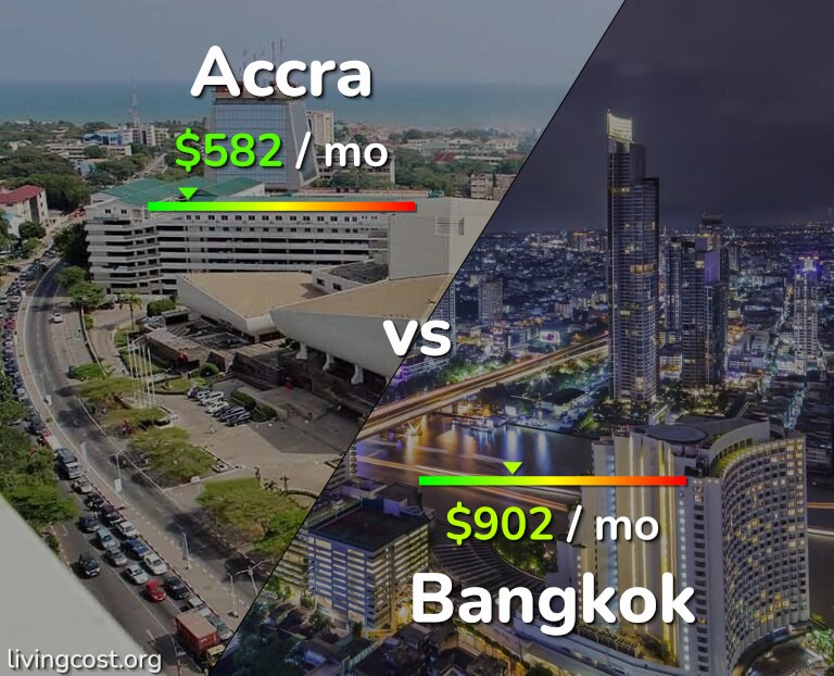 Cost of living in Accra vs Bangkok infographic