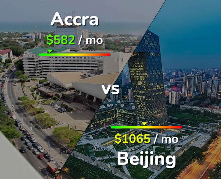 Cost of living in Accra vs Beijing infographic