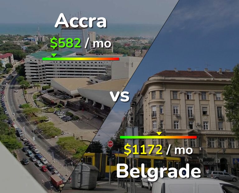 Cost of living in Accra vs Belgrade infographic