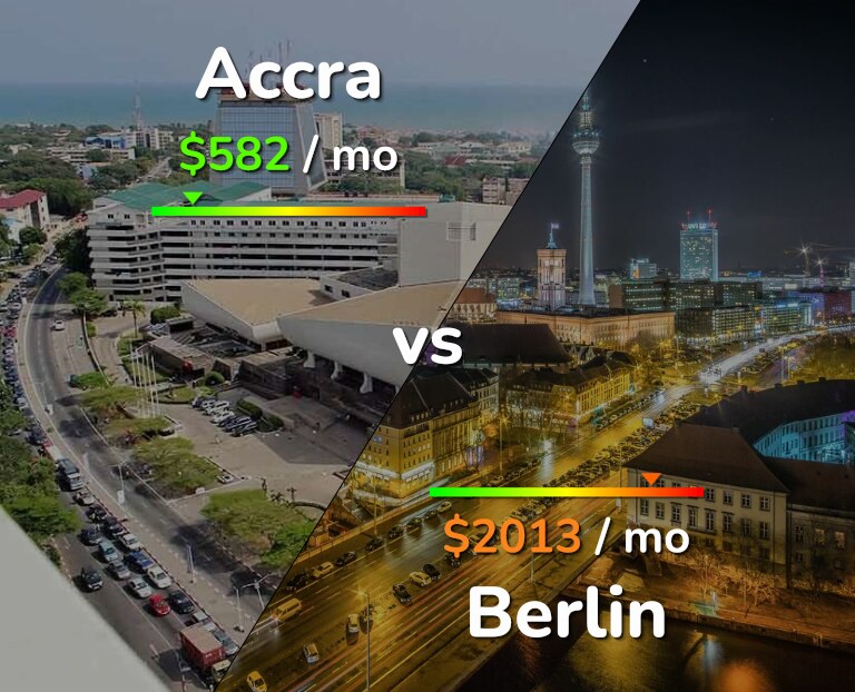 Cost of living in Accra vs Berlin infographic