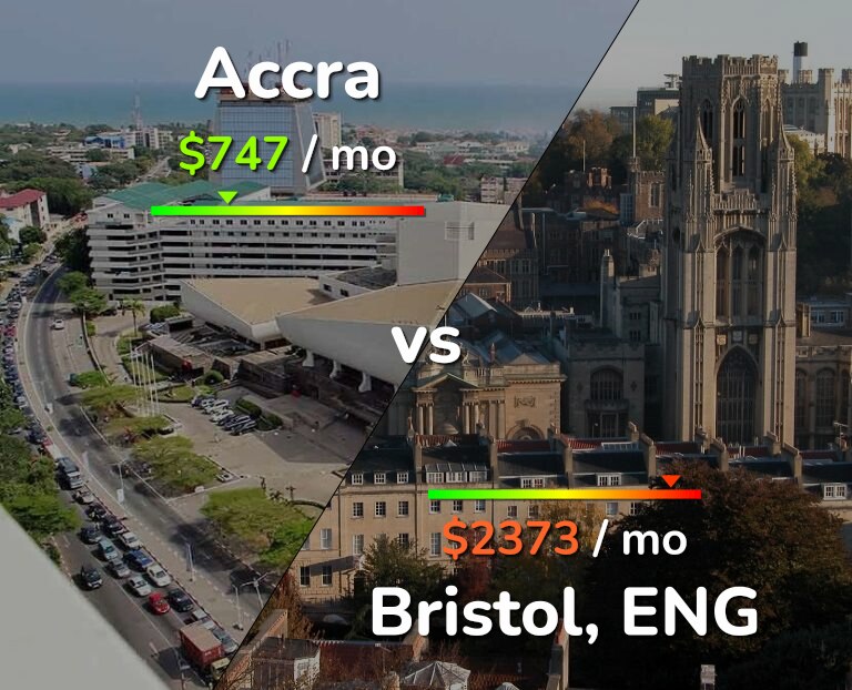 Cost of living in Accra vs Bristol infographic