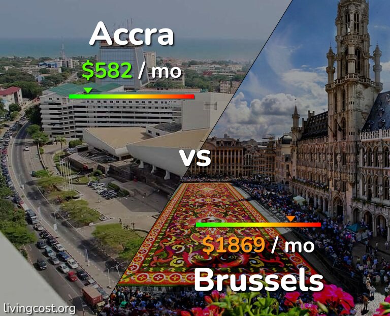 Cost of living in Accra vs Brussels infographic