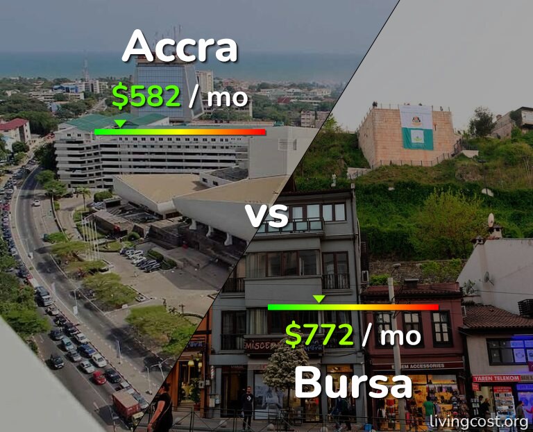 Cost of living in Accra vs Bursa infographic