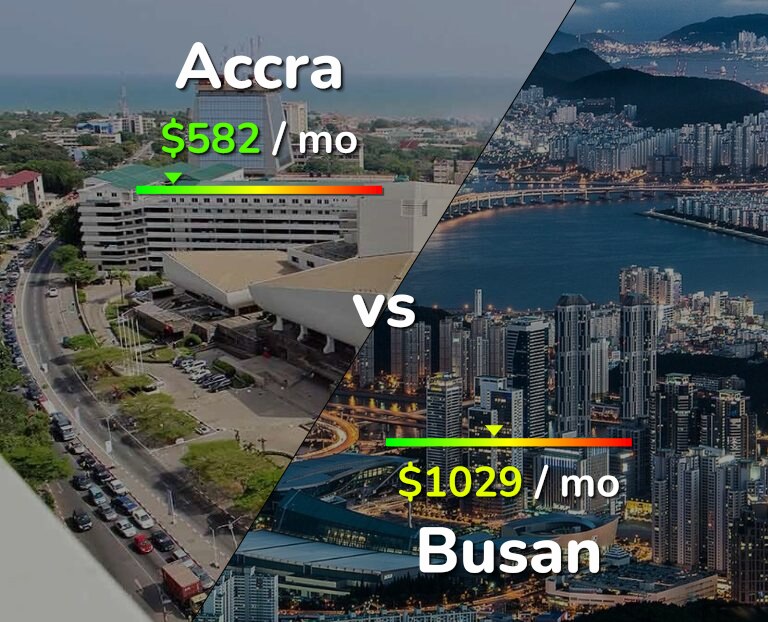 Cost of living in Accra vs Busan infographic