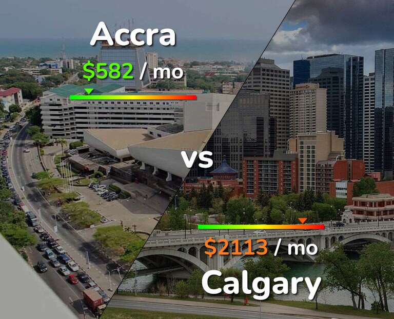 Cost of living in Accra vs Calgary infographic