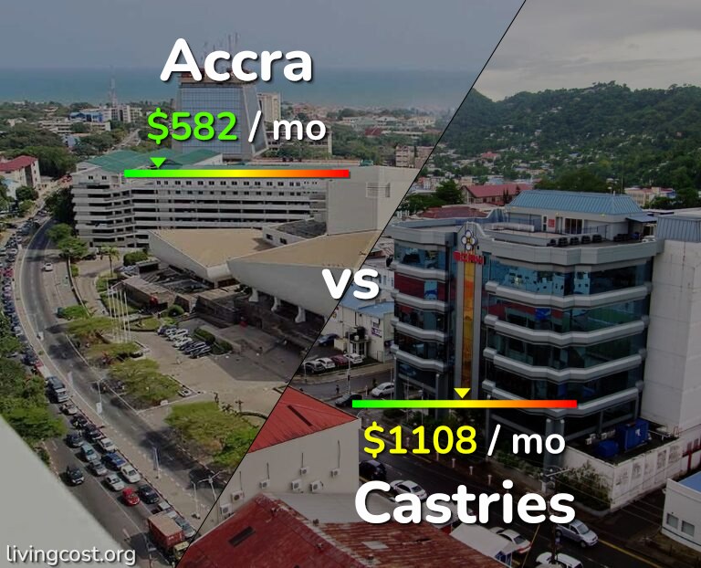 Cost of living in Accra vs Castries infographic