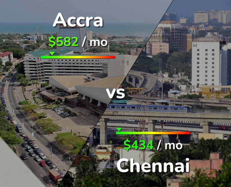 Cost of living in Accra vs Chennai infographic