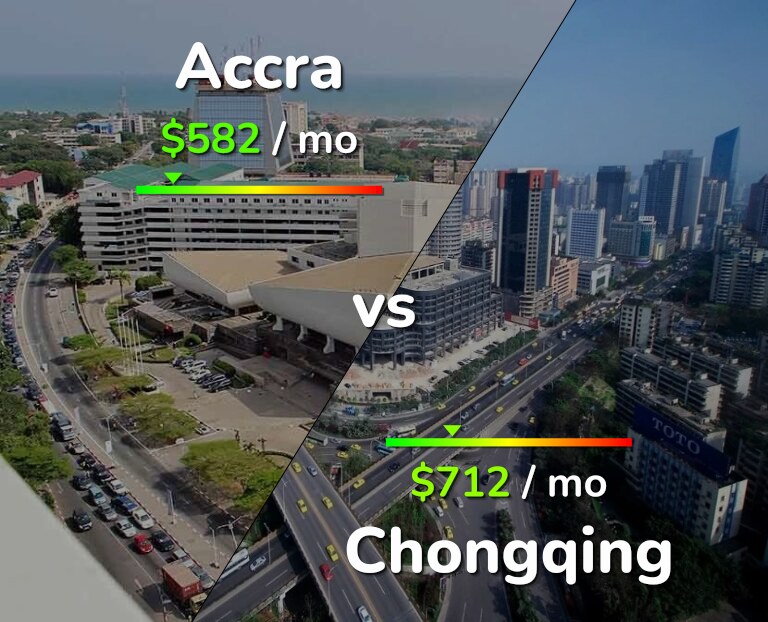 Cost of living in Accra vs Chongqing infographic