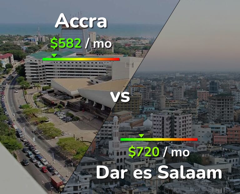 Cost of living in Accra vs Dar es Salaam infographic