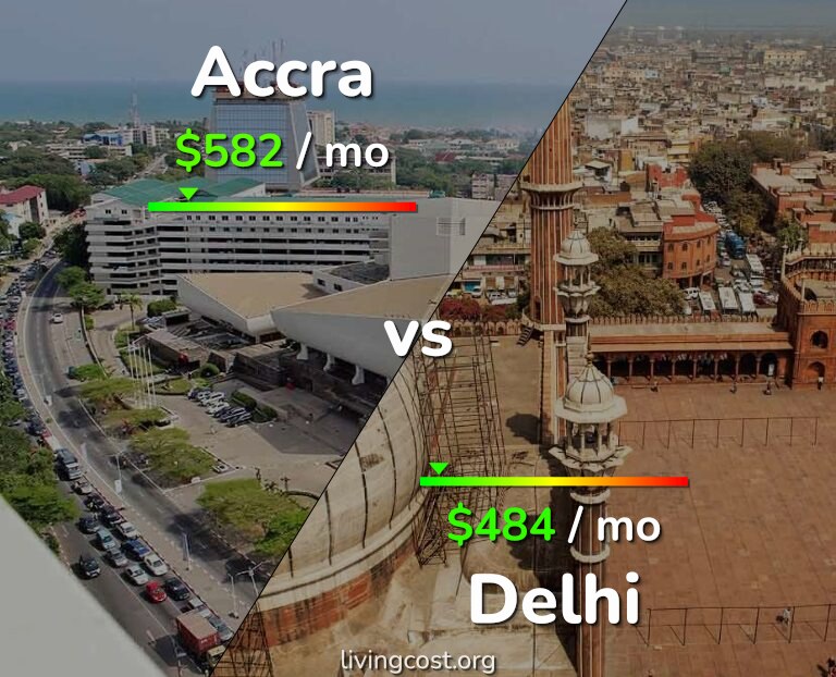 Cost of living in Accra vs Delhi infographic