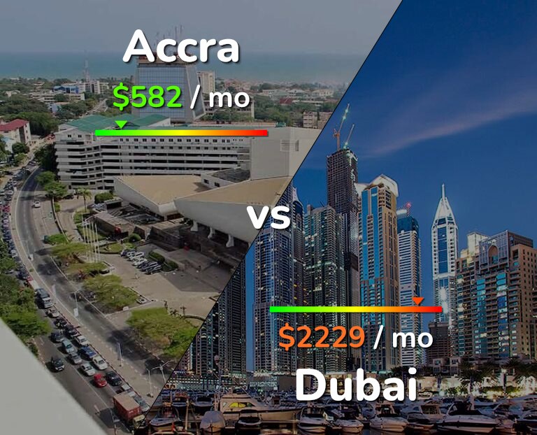 Cost of living in Accra vs Dubai infographic