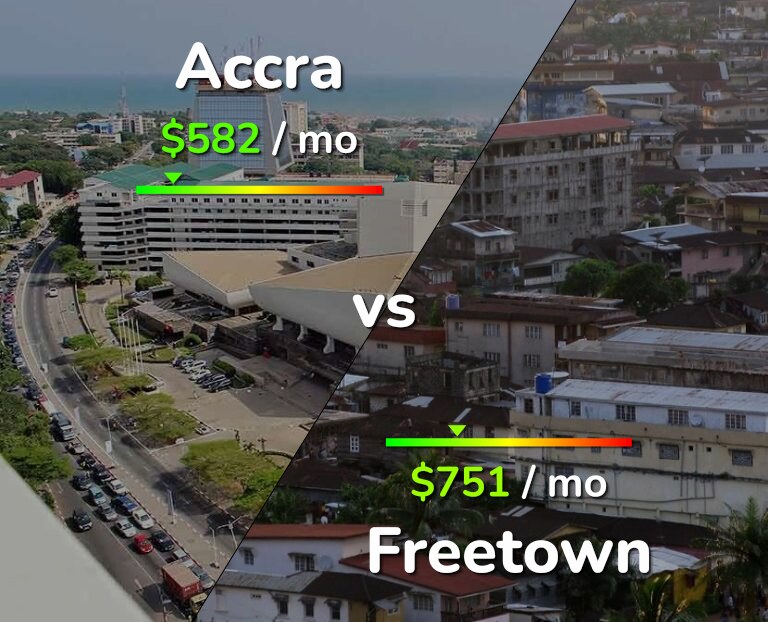Cost of living in Accra vs Freetown infographic