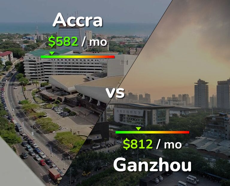 Cost of living in Accra vs Ganzhou infographic