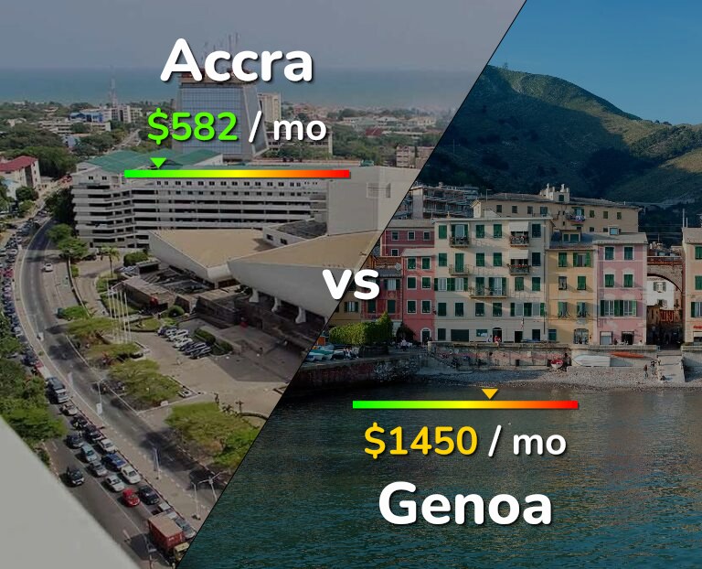 Cost of living in Accra vs Genoa infographic